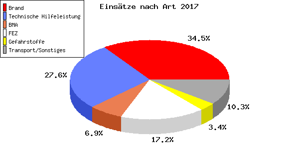 Feuerwehr Software/Hosting Einsatzverwaltung by Hosting4You